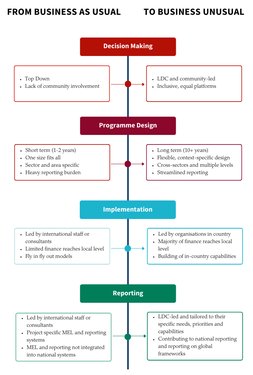 Business unusual diagram
