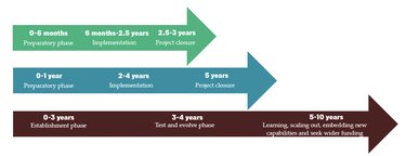 LIFE-AR timeline vs other projects