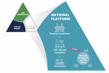 National LIFE-AR platforms Diagram