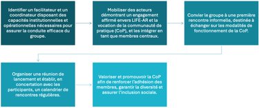 5 etapes pour le lancement d'une cop
