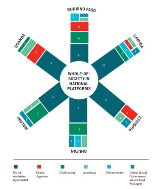 Composition of national platforms diagram