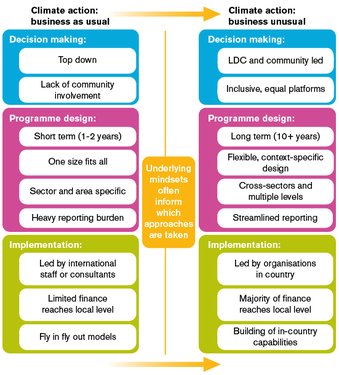 Business-as-usual versus business-unusual approaches to decision making, programme design and implementation.