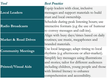 Top 5 best practices for communication tools from LIFE-AR mobilisation experiences  in Uganda