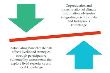 Empowering local communities diagram