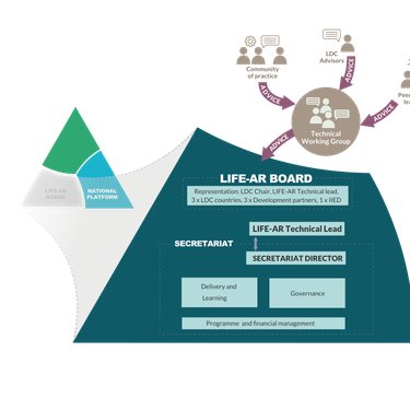 LIFE-AR Board and secretariat diagram
