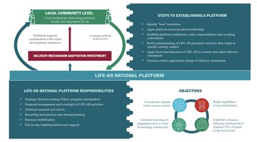 LIFE‑AR national platforms establish delivery mechanisms and institutional structures that aim to transform how climate finance is mobilised and delivered