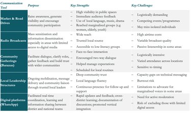 Summary of Communication Tools used for LIFE-AR in Uganda